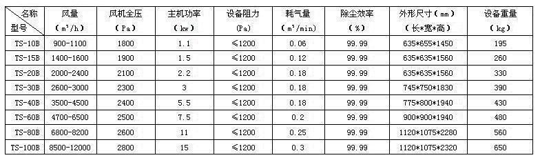 單機濾筒除塵器技術參數